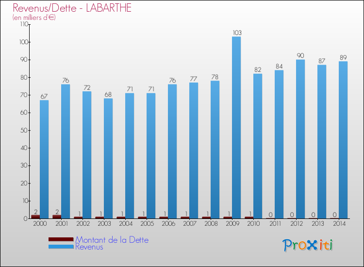 Evolution comparée de la dette et des revenus pour la commune de LABARTHE de 2000 à 2014 Comparaison de la dette et des revenus pour LABARTHE de 2000 à 2014