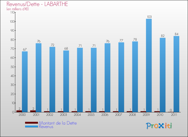 Evolution comparée de la dette et des revenus pour la commune de LABARTHE de 2000 à 2011 Comparaison de la dette et des revenus pour LABARTHE de 2000 à 2011