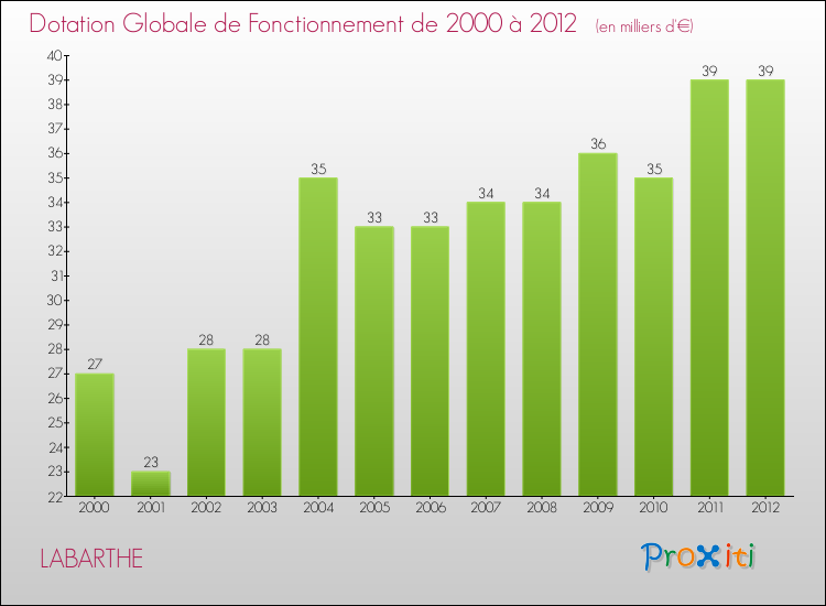 Evolution du montant de la Dotation Globale de Fonctionnement pour la commune de LABARTHE de 2000 à 2012 Evolution du montant de la Dotation Globale de Fonctionnement pour LABARTHE de 2000 à 2012