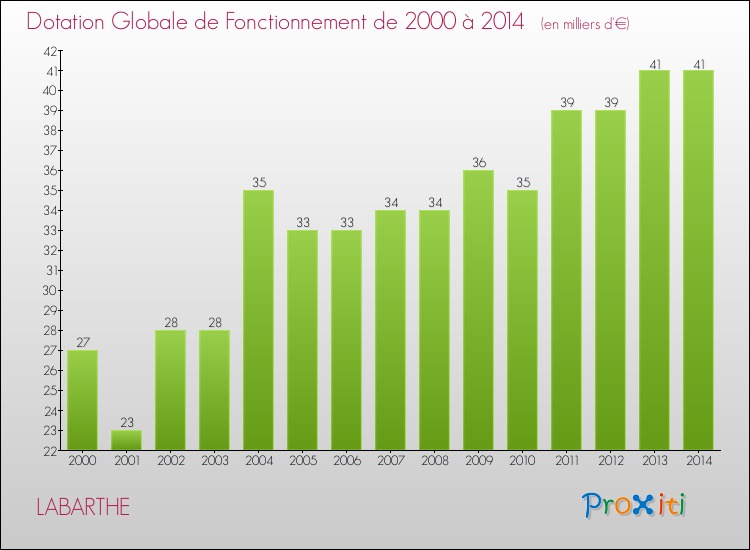 Evolution du montant de la Dotation Globale de Fonctionnement pour la commune de LABARTHE de 2000 à 2014 Evolution du montant de la Dotation Globale de Fonctionnement pour LABARTHE de 2000 à 2014