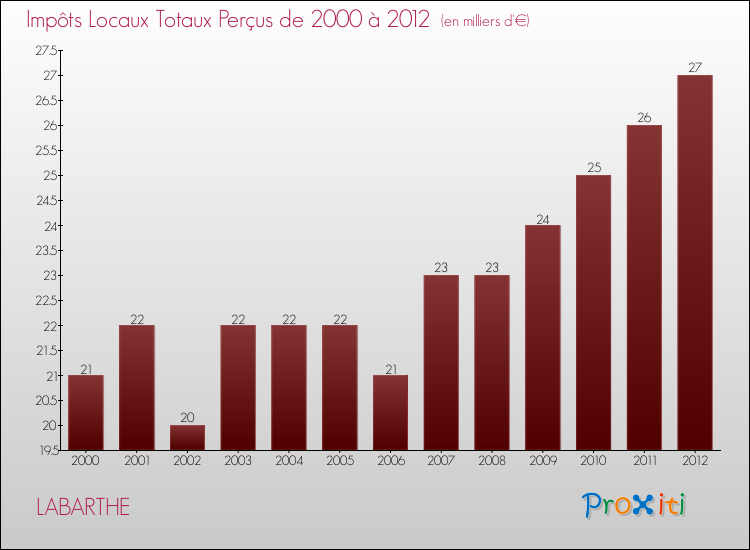 Evolution des Impôts Locaux pour la commune de LABARTHE de 2000 à 2012 Evolution des Impôts Locaux pour LABARTHE de 2000 à 2012