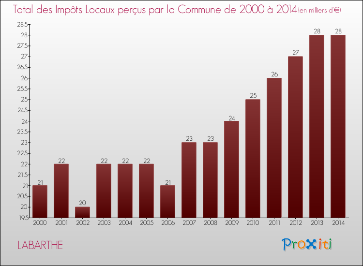 Evolution des Impôts Locaux pour la commune de LABARTHE de 2000 à 2014 Evolution des Impôts Locaux pour LABARTHE de 2000 à 2014