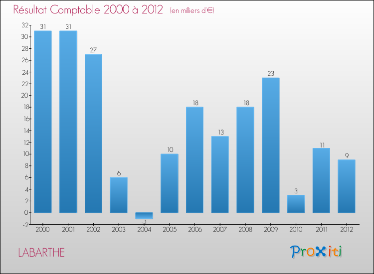 Evolution du résultat comptable pour la commune de LABARTHE de 2000 à 2012 Evolution du résultat comptable pour LABARTHE de 2000 à 2012