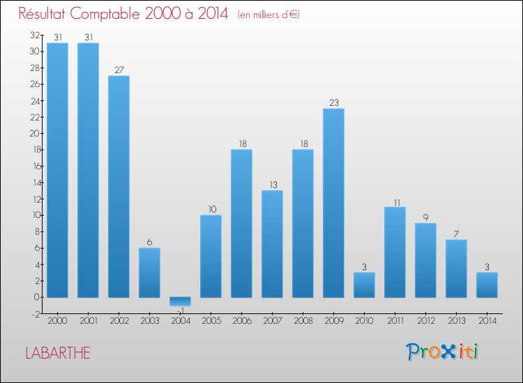 Evolution du résultat comptable pour la commune de LABARTHE de 2000 à 2014 Evolution du résultat comptable pour LABARTHE de 2000 à 2014