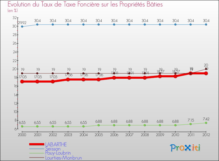 Evolution du taux de la taxe foncière sur le bati pour LABARTHE et les communes proches de 2000 à 2012 Comparaison des taux de taxe foncière sur le bati pour LABARTHE et les communes voisines de 2000 à 2012