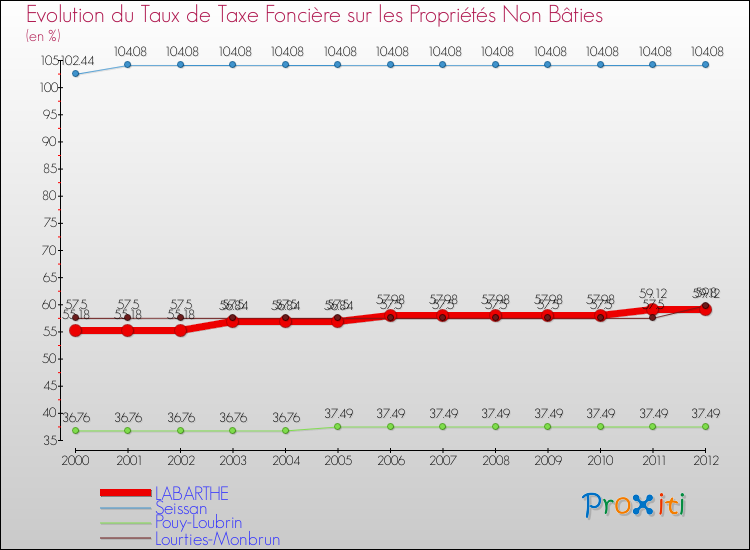 Evolution du taux de la taxe foncière sur les immeubles et terrains non batis pour LABARTHE et les communes proches de 2000 à 2012 Comparaison des taux de la taxe foncière sur les immeubles et terrains non batis pour LABARTHE et les communes voisines de 2000 à 2012