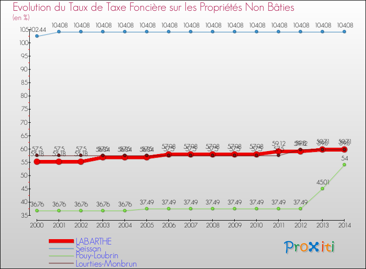 Evolution du taux de la taxe foncière sur les immeubles et terrains non batis pour LABARTHE et les communes proches de 2000 à 2014 Comparaison des taux de la taxe foncière sur les immeubles et terrains non batis pour LABARTHE et les communes voisines de 2000 à 2014
