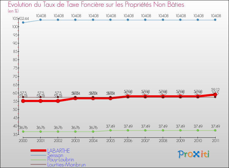 Evolution du taux de la taxe foncière sur les immeubles et terrains non batis pour LABARTHE et les communes proches Comparaison des taux de la taxe foncière sur les immeubles et terrains non batis pour LABARTHE et les communes voisines