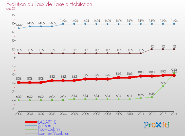 Evolution du taux de la taxe d'habitation pour LABARTHE et les communes proches de 2000 à 2014 Comparaison des taux de la taxe d'habitation pour LABARTHE et les communes voisines de 2000 à 2014