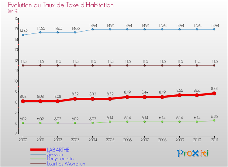 Evolution du taux de la taxe d'habitation pour LABARTHE et les communes proches Comparaison des taux de la taxe d'habitation pour LABARTHE et les communes voisines