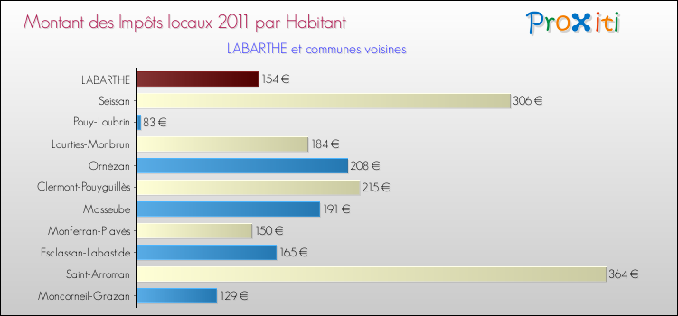 Montant des impôts locaux par Habitant pour LABARTHE et les communes proches Comparaison des impôts locaux par habitant pour LABARTHE et les communes voisines