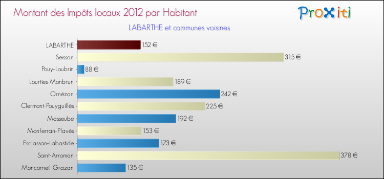 Montant des impôts locaux par Habitant pour LABARTHE et les communes proches Comparaison des impôts locaux par habitant pour LABARTHE et les communes voisines