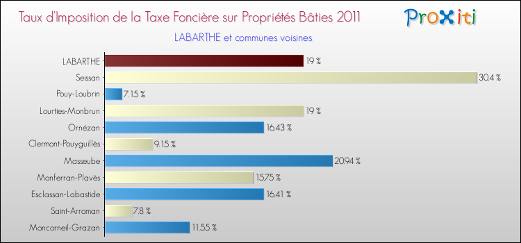 Taux d'imposition de la taxe foncière sur le bati 2011 pour LABARTHE et les communes proches Comparaison des taux d'imposition de la taxe foncière sur le bati 2011 pour LABARTHE et les communes voisines