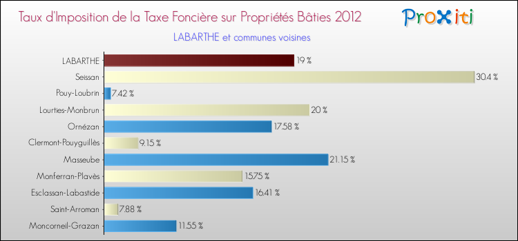 Taux d'imposition de la taxe foncière sur le bati 2012 pour LABARTHE et les communes proches Comparaison des taux d'imposition de la taxe foncière sur le bati 2012 pour LABARTHE et les communes voisines