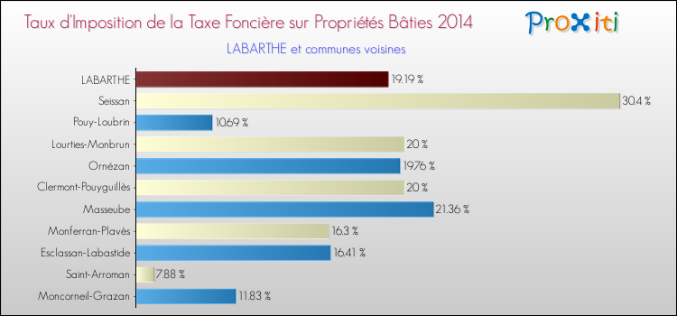 Taux d'imposition de la taxe foncière sur le bati 2014 pour LABARTHE et les communes proches Comparaison des taux d'imposition de la taxe foncière sur le bati 2014 pour LABARTHE et les communes voisines