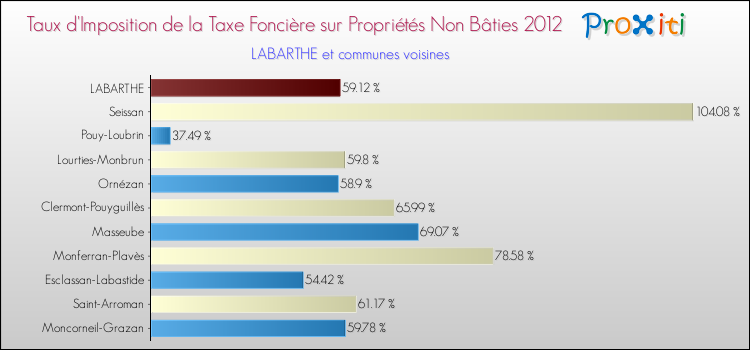 Taux d'imposition de la taxe foncière sur les immeubles et terrains non batis 2012 pour LABARTHE et les communes proches Comparaison des taux d'imposition de la taxe foncière sur les immeubles et terrains non batis 2012 pour LABARTHE et les communes voisines