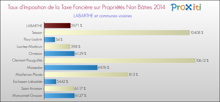 Taux d'imposition de la taxe foncière sur les immeubles et terrains non batis 2014 pour LABARTHE et les communes proches Comparaison des taux d'imposition de la taxe foncière sur les immeubles et terrains non batis 2014 pour LABARTHE et les communes voisines