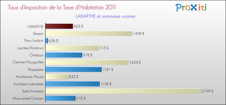 Taux d'imposition de la taxe d'habitation 2011 pour LABARTHE et les communes proches Comparaison des taux d'imposition de la taxe d'habitation 2011 pour LABARTHE et les communes voisines
