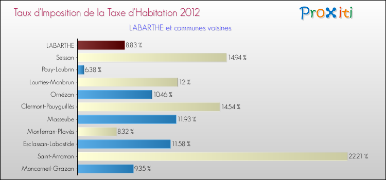 Taux d'imposition de la taxe d'habitation 2012 pour LABARTHE et les communes proches Comparaison des taux d'imposition de la taxe d'habitation 2012 pour LABARTHE et les communes voisines