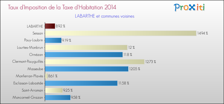 Taux d'imposition de la taxe d'habitation 2014 pour LABARTHE et les communes proches Comparaison des taux d'imposition de la taxe d'habitation 2014 pour LABARTHE et les communes voisines