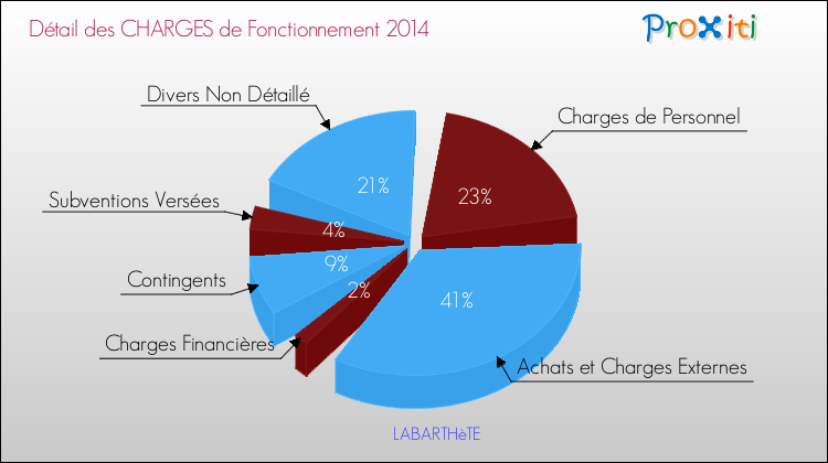 Décomposition des Charges de Fonctionnement 2014 de la commune de LABARTHèTE Charges de Fonctionnement 2014 pour la commune de LABARTHèTE