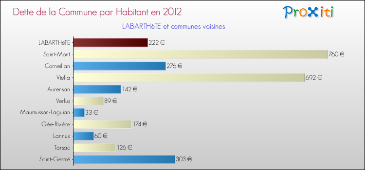 Dette par habitant de la commune en 2012 pour LABARTHèTE et les communes proches Comparaison de la dette par habitant de la commune en 2012 pour LABARTHèTE et les communes voisines