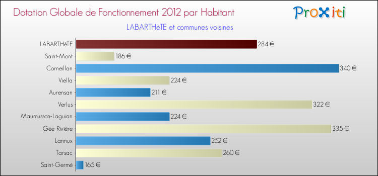 Montant des dotations globales de fonctionnement DGF par Habitant pour LABARTHèTE et les communes proches Comparaison des des dotations globales de fonctionnement DGF par habitant pour LABARTHèTE et les communes voisines