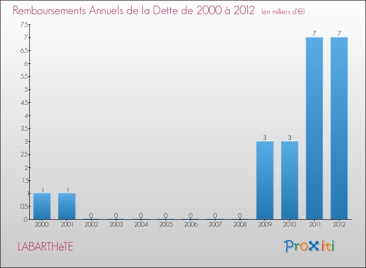 Evolution de l'annuité de la dette pour la commune de LABARTHèTE de 2000 à 2012 Annuités de la dette pour LABARTHèTE de 2000 à 2012