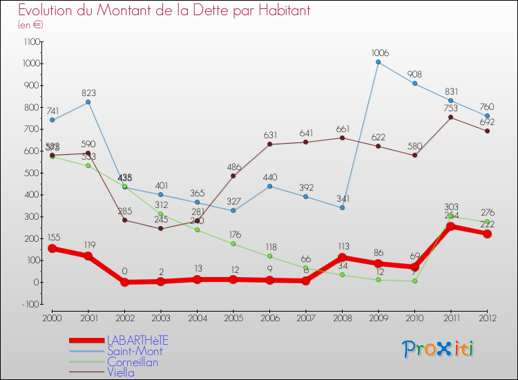 Evolution de la dette par habitant pour la commune de LABARTHèTE et les communes proches de 2000 à 2012 Comparaison de la dette par habitant pour LABARTHèTE et les communes voisines de 2000 à 2012