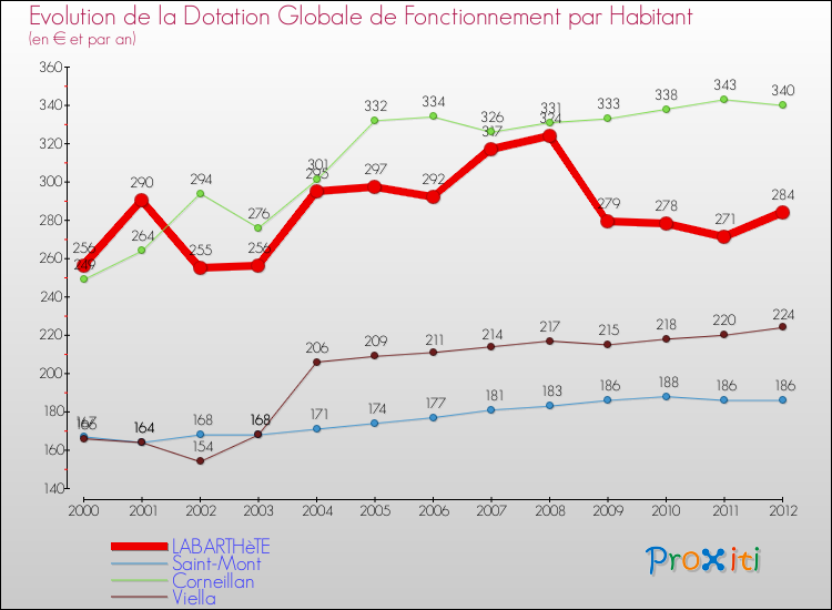 Evolution et montant de la dotation globale de fonctionnement par Habitant pour LABARTHèTE et les communes proches Comparaison des dotations globales de fonctionnement par habitant pour LABARTHèTE et les communes voisines