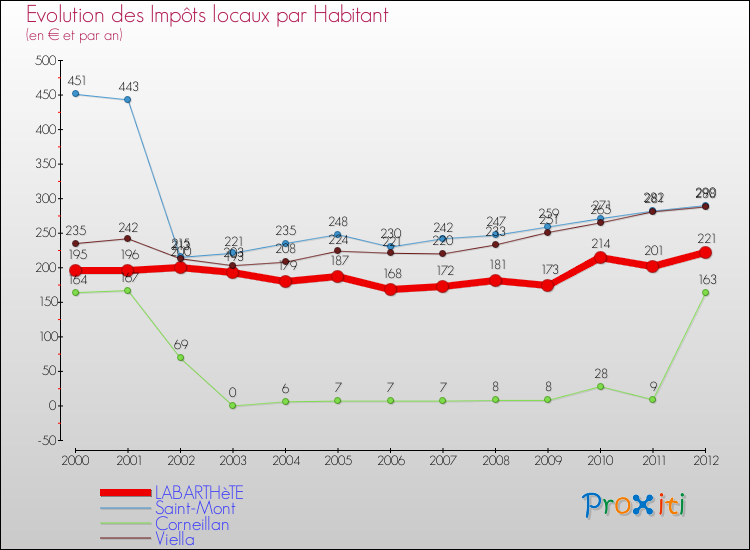 Evolution et montant des impôts locaux par Habitant pour LABARTHèTE et les communes proches Comparaison des impôts locaux par habitant pour LABARTHèTE et les communes voisines