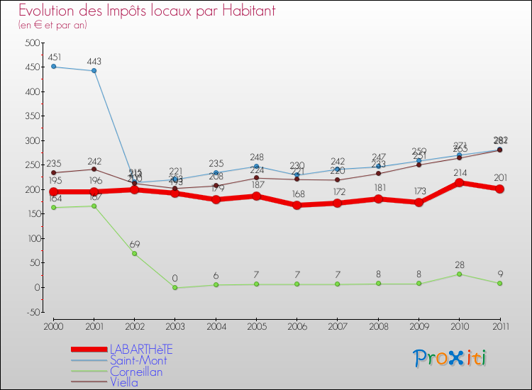 Evolution et montant des impôts locaux par Habitant pour LABARTHèTE et les communes proches Comparaison des impôts locaux par habitant pour LABARTHèTE et les communes voisines