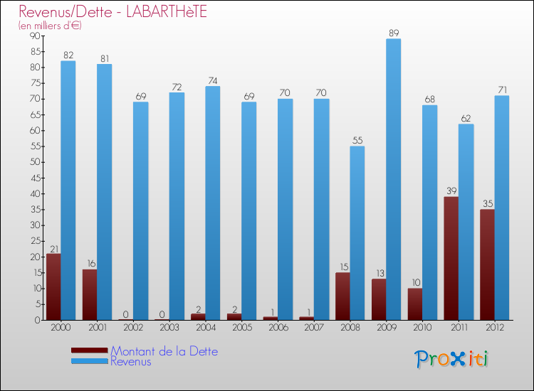Evolution comparée de la dette et des revenus pour la commune de LABARTHèTE de 2000 à 2012 Comparaison de la dette et des revenus pour LABARTHèTE de 2000 à 2012