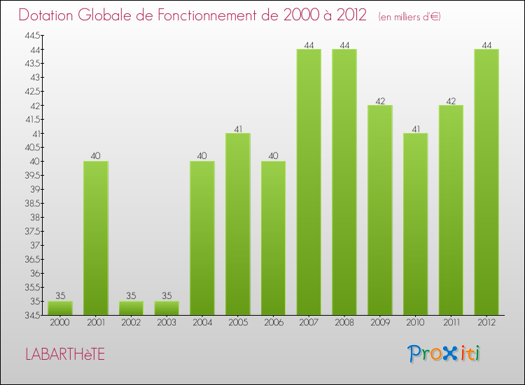 Evolution du montant de la Dotation Globale de Fonctionnement pour la commune de LABARTHèTE de 2000 à 2012 Evolution du montant de la Dotation Globale de Fonctionnement pour LABARTHèTE de 2000 à 2012