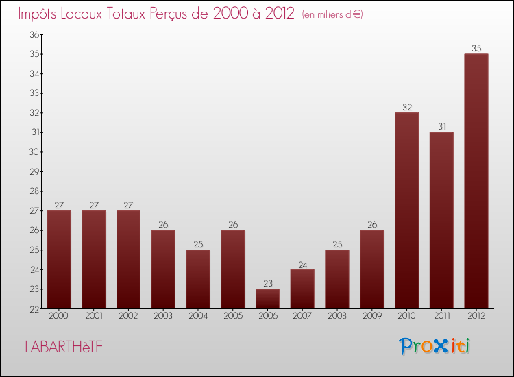 Evolution des Impôts Locaux pour la commune de LABARTHèTE de 2000 à 2012 Evolution des Impôts Locaux pour LABARTHèTE de 2000 à 2012