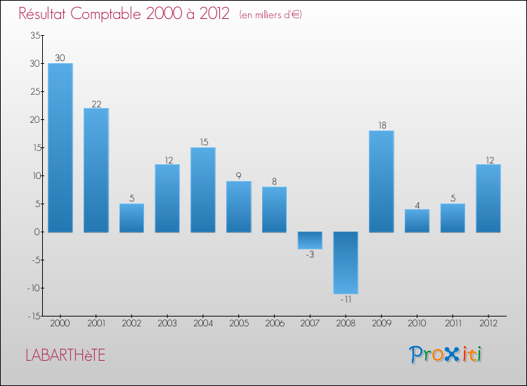 Evolution du résultat comptable pour la commune de LABARTHèTE de 2000 à 2012 Evolution du résultat comptable pour LABARTHèTE de 2000 à 2012