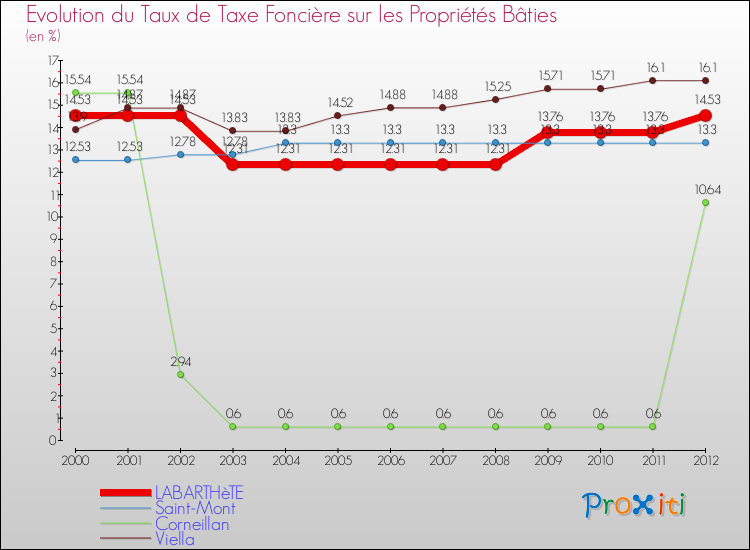 Evolution du taux de la taxe foncière sur le bati pour LABARTHèTE et les communes proches de 2000 à 2012 Comparaison des taux de taxe foncière sur le bati pour LABARTHèTE et les communes voisines de 2000 à 2012