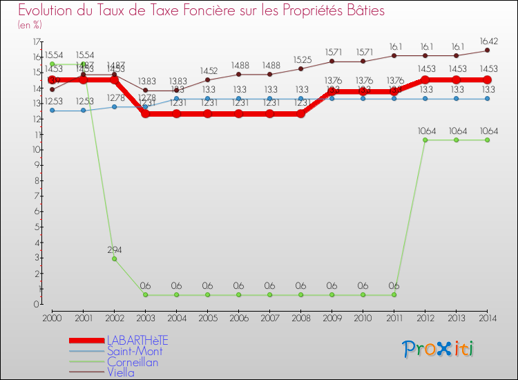 Evolution du taux de la taxe foncière sur le bati pour LABARTHèTE et les communes proches de 2000 à 2014 Comparaison des taux de taxe foncière sur le bati pour LABARTHèTE et les communes voisines de 2000 à 2014