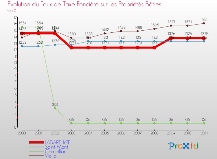 Evolution du taux de la taxe foncière sur le bati pour LABARTHèTE et les communes proches Comparaison des taux de taxe foncière sur le bati pour LABARTHèTE et les communes voisines