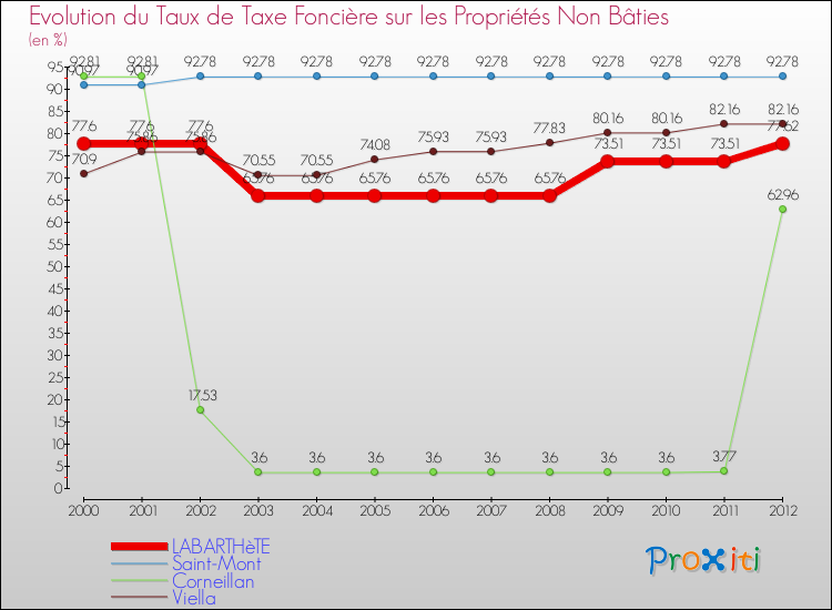 Evolution du taux de la taxe foncière sur les immeubles et terrains non batis pour LABARTHèTE et les communes proches de 2000 à 2012 Comparaison des taux de la taxe foncière sur les immeubles et terrains non batis pour LABARTHèTE et les communes voisines de 2000 à 2012