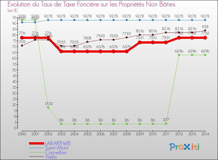Evolution du taux de la taxe foncière sur les immeubles et terrains non batis pour LABARTHèTE et les communes proches de 2000 à 2014 Comparaison des taux de la taxe foncière sur les immeubles et terrains non batis pour LABARTHèTE et les communes voisines de 2000 à 2014