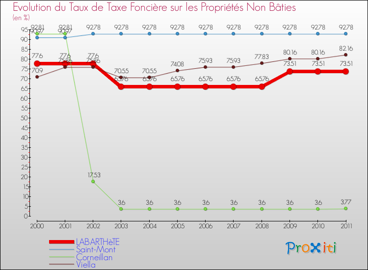 Evolution du taux de la taxe foncière sur les immeubles et terrains non batis pour LABARTHèTE et les communes proches Comparaison des taux de la taxe foncière sur les immeubles et terrains non batis pour LABARTHèTE et les communes voisines