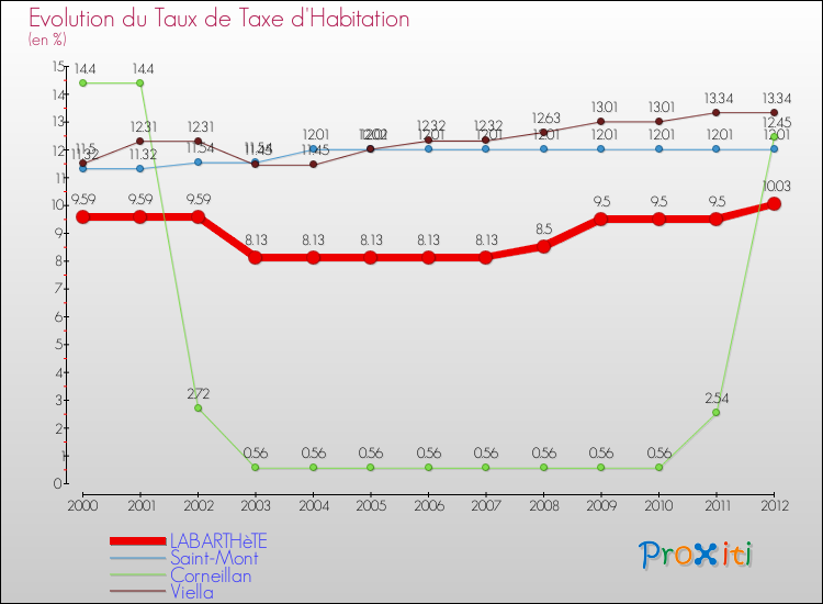 Evolution du taux de la taxe d'habitation pour LABARTHèTE et les communes proches Comparaison des taux de la taxe d'habitation pour LABARTHèTE et les communes voisines
