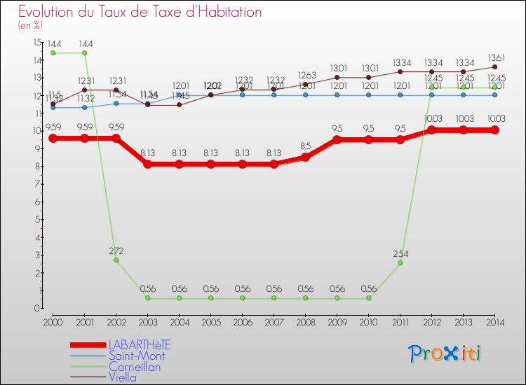Evolution du taux de la taxe d'habitation pour LABARTHèTE et les communes proches de 2000 à 2014 Comparaison des taux de la taxe d'habitation pour LABARTHèTE et les communes voisines de 2000 à 2014