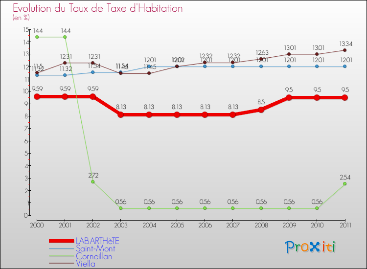 Evolution du taux de la taxe d'habitation pour LABARTHèTE et les communes proches Comparaison des taux de la taxe d'habitation pour LABARTHèTE et les communes voisines