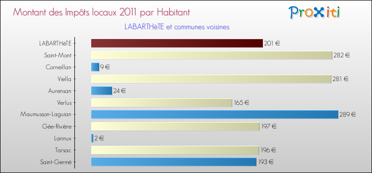 Montant des impôts locaux par Habitant pour LABARTHèTE et les communes proches Comparaison des impôts locaux par habitant pour LABARTHèTE et les communes voisines