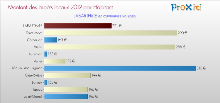 Montant des impôts locaux par Habitant pour LABARTHèTE et les communes proches Comparaison des impôts locaux par habitant pour LABARTHèTE et les communes voisines