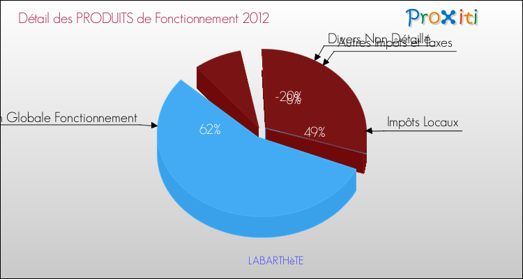 Décomposition du Budget de Fonctionnement 2012 de la commune de LABARTHèTE Budget de Fonctionnement 2012 pour la commune de LABARTHèTE