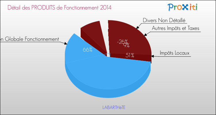 Décomposition du Budget de Fonctionnement 2014 de la commune de LABARTHèTE Budget de Fonctionnement 2014 pour la commune de LABARTHèTE