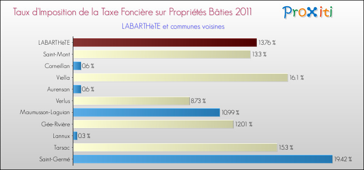 Taux d'imposition de la taxe foncière sur le bati 2011 pour LABARTHèTE et les communes proches Comparaison des taux d'imposition de la taxe foncière sur le bati 2011 pour LABARTHèTE et les communes voisines